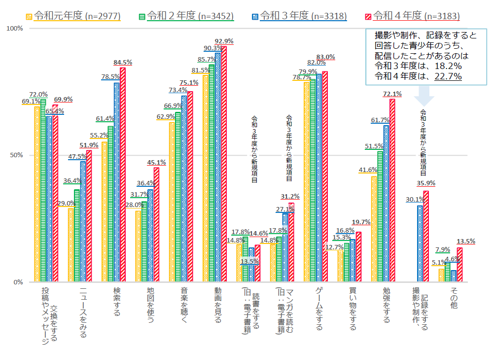 青少年のインターネットの利用内容