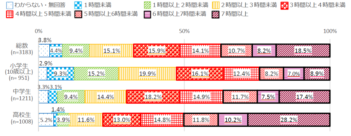 青少年のインターネットの利用時間