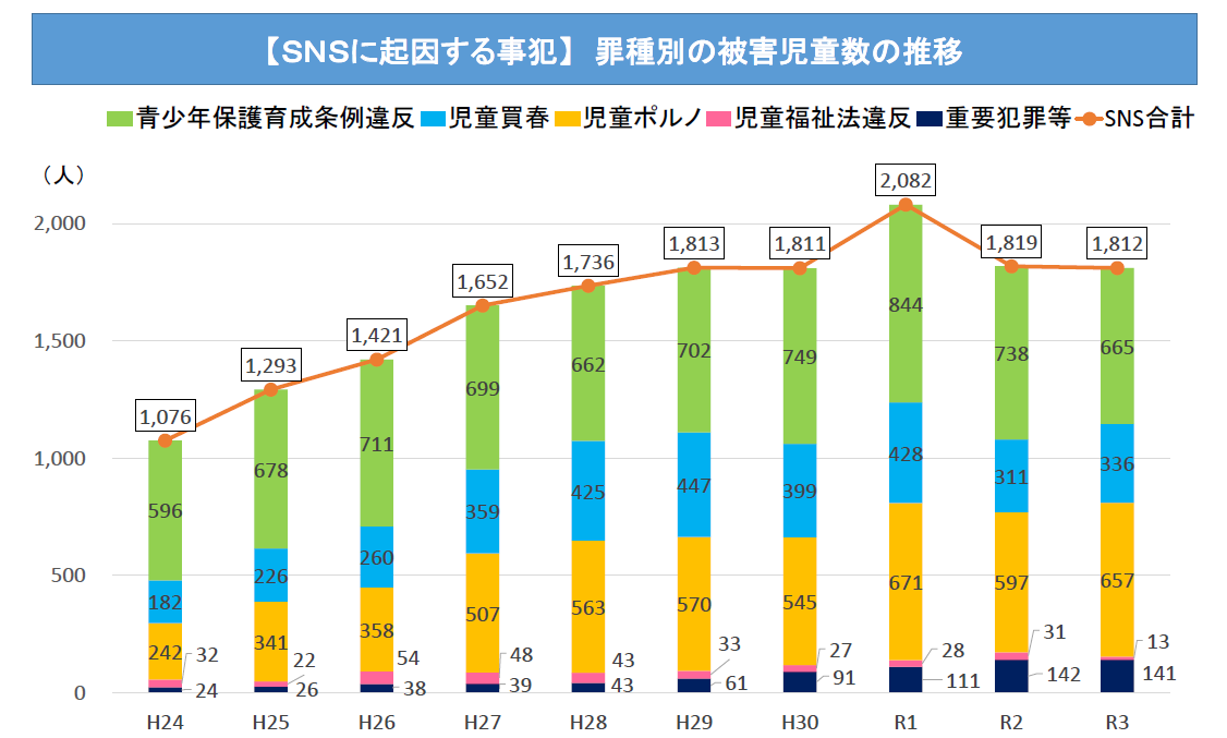出会い系サイト及びコミュニティサイトに起因する事犯の被害に遭った18歳未満の者