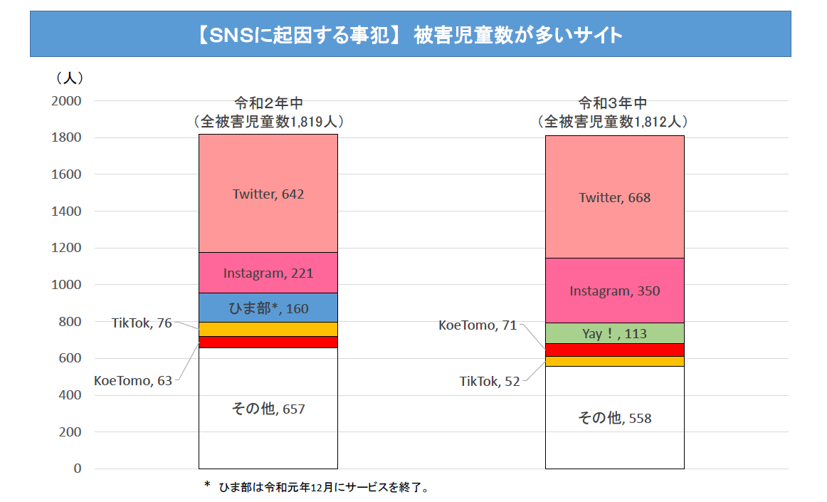 出会い系サイト及びコミュニティサイトに起因する事犯の被害に遭った18歳未満の者