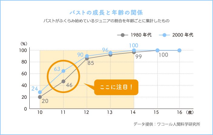 バストの成長と年齢の関係