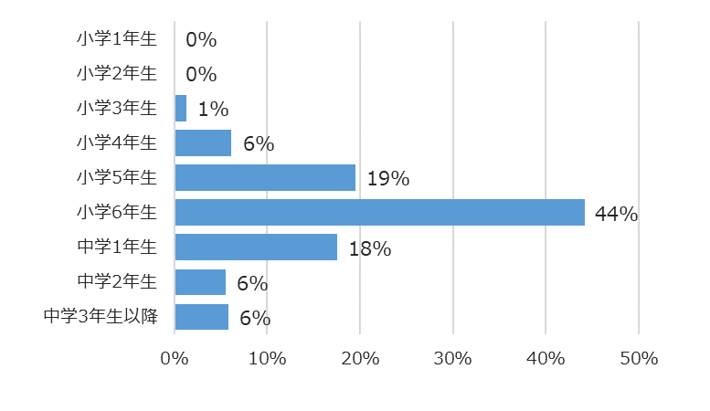学年別回答者割合(%)