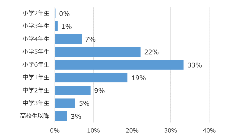 学年別回答者割合(%)