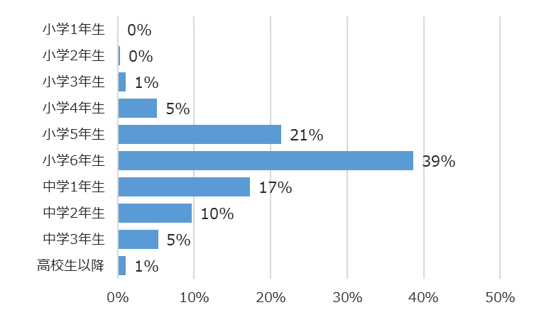 学年別回答者割合(%)