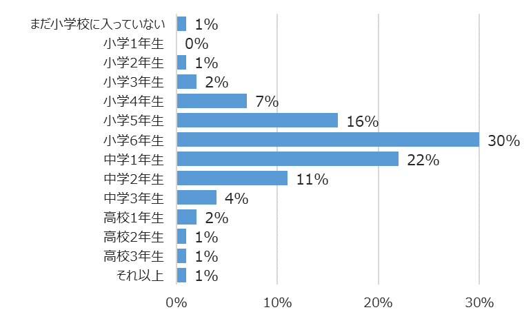 学年別回答者割合(%)