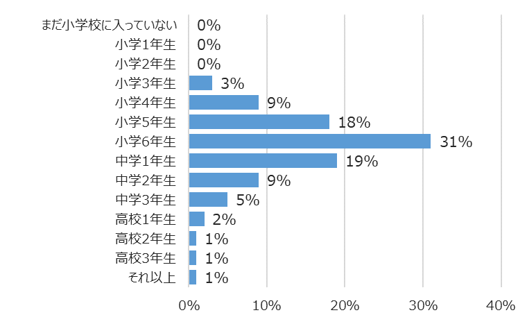 学年別回答者割合(%)