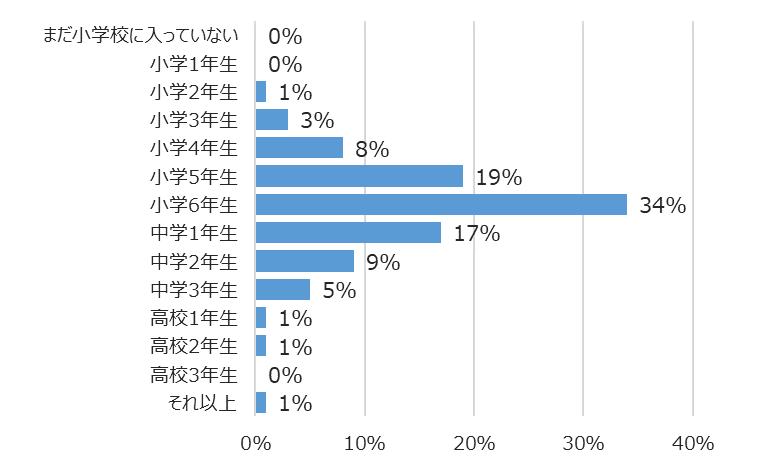学年別回答者割合(%)