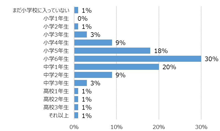 学年別回答者割合(%)