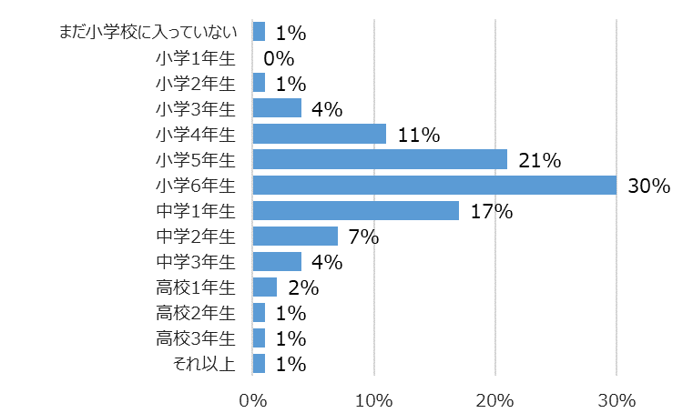 学年別回答者割合(%)