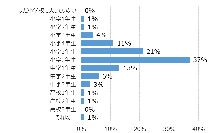 学年別回答者割合(%)