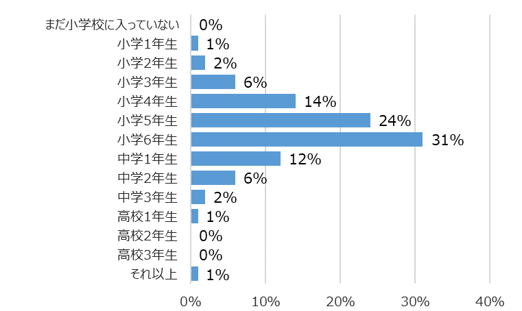 学年別回答者割合(%)