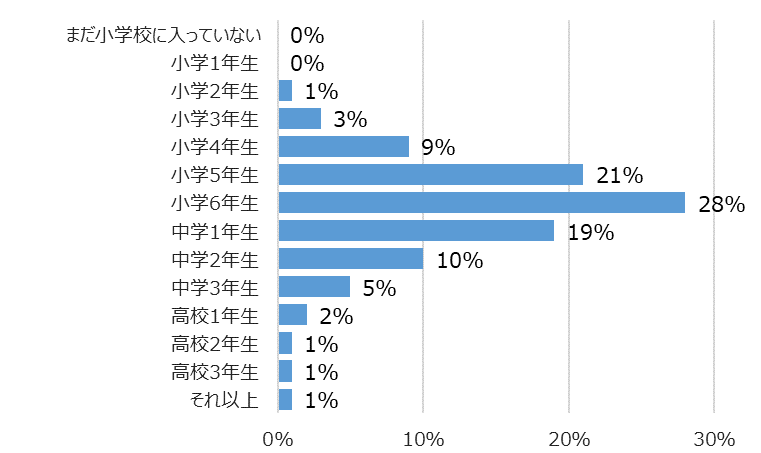 学年別回答者割合(%)