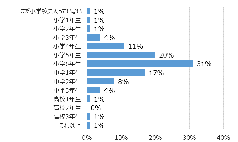 学年別回答者割合(%)