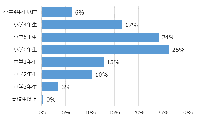 学年別回答者割合(%)