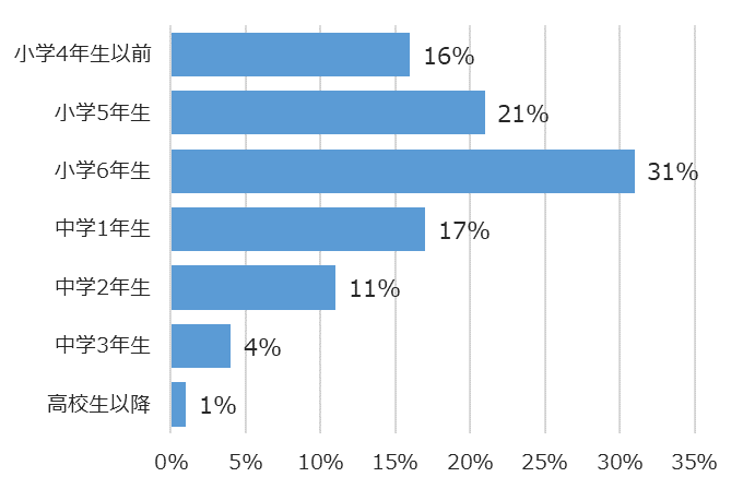 学年別回答者割合(%)
