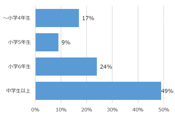 学年別回答者割合(%)