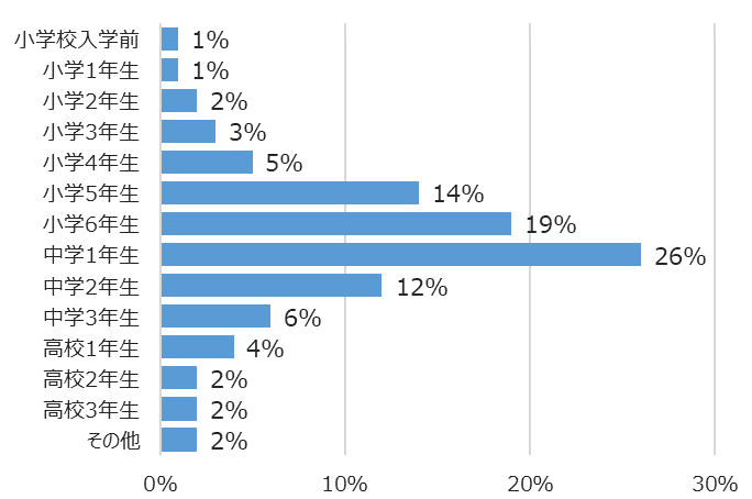学年別回答者割合(%)