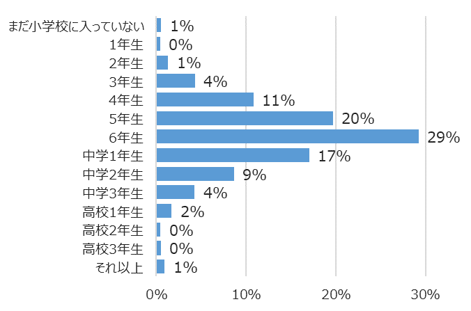 学年別回答者割合(%)