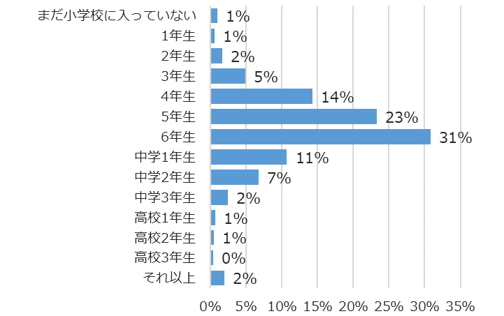 学年別回答者割合(%)