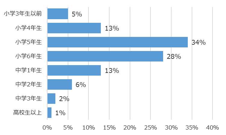 学年別回答者割合(%)