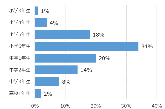 学年別回答者割合(%)