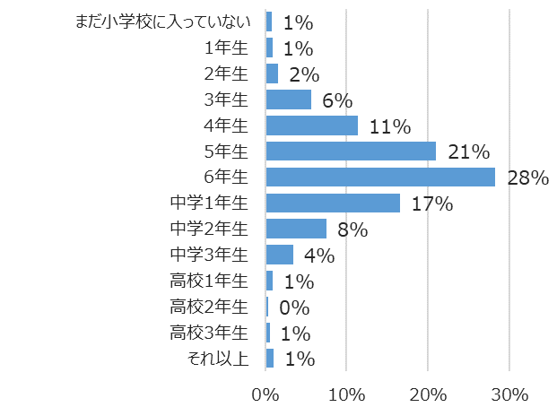学年別回答者割合(%)