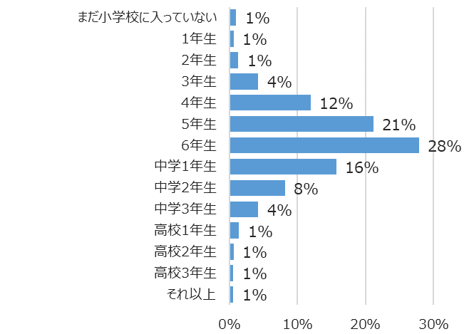 学年別回答者割合(%)