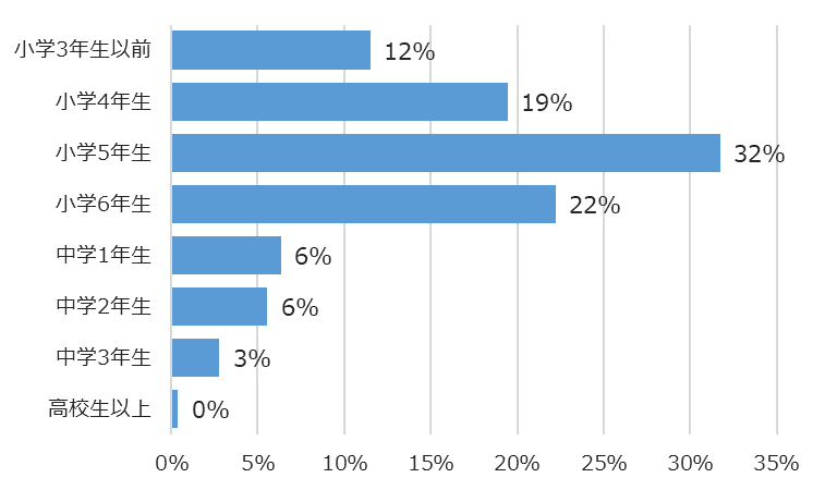学年別回答者割合(%)