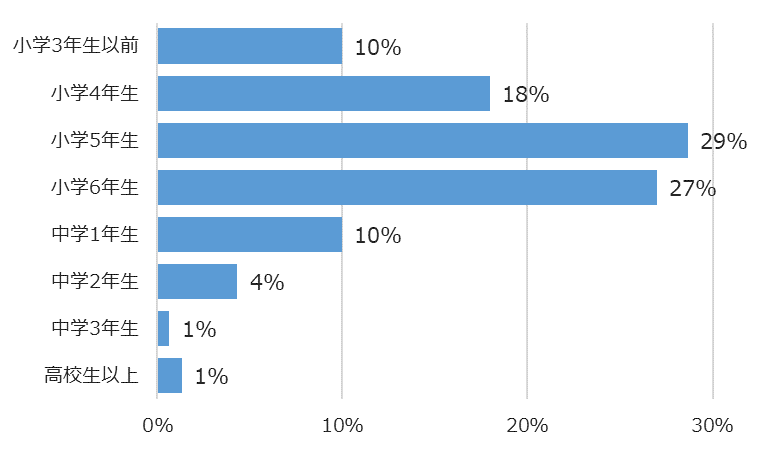 学年別回答者割合(%)