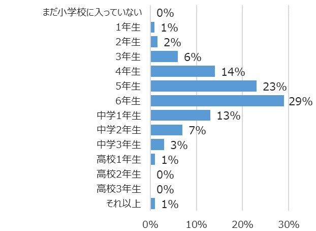 学年別回答者割合(%)
