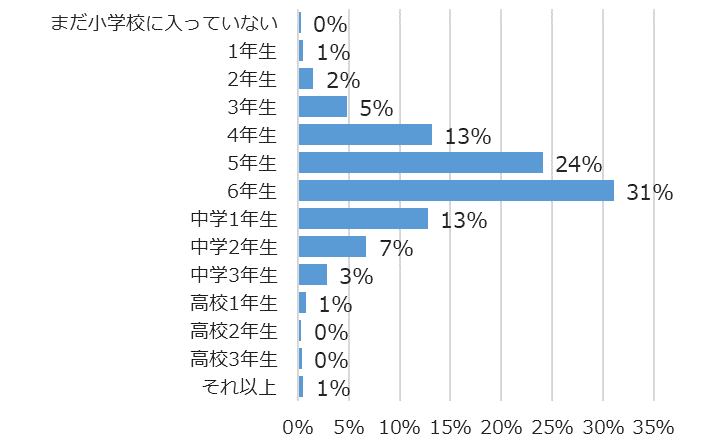 学年別回答者割合(%)