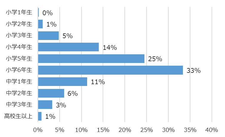 学年別回答者割合(%)