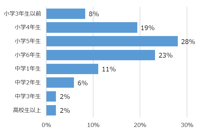 学年別回答者割合(%)