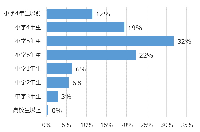 学年別回答者割合(%)