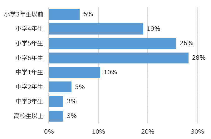 学年別回答者割合(%)