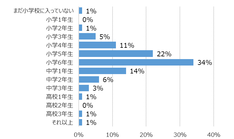 学年別回答者割合(%)