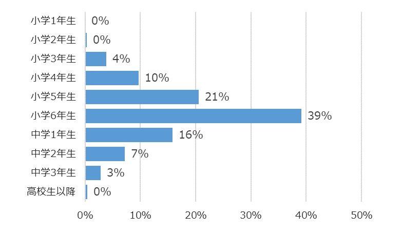 学年別回答者割合(%)