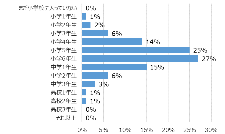 学年別回答者割合(%)