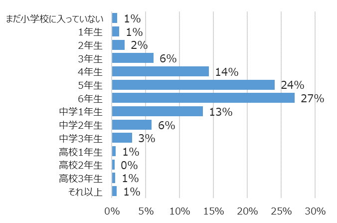 学年別回答者割合(%)