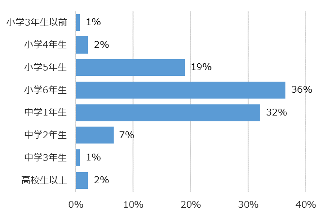学年別回答者割合(%)