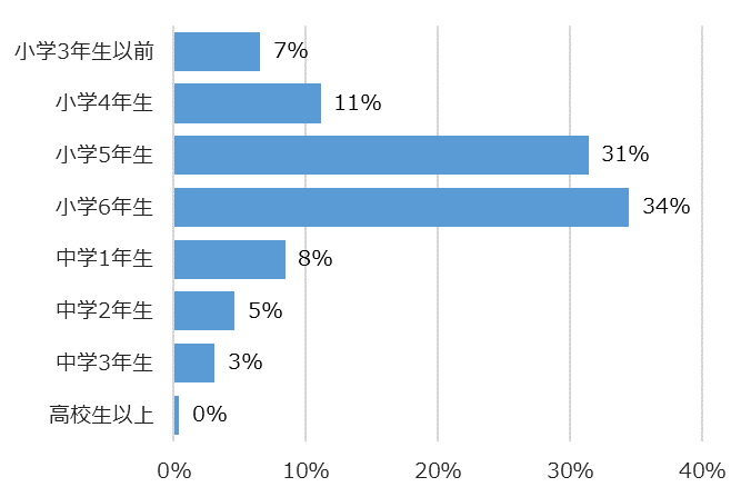 学年別回答者割合(%)