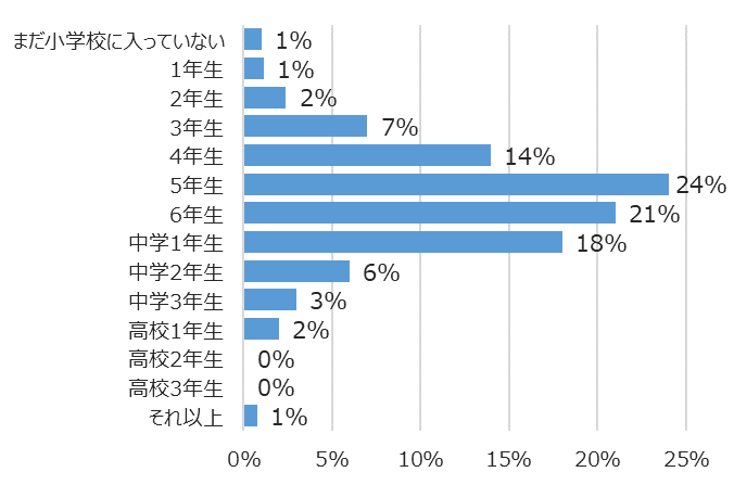 学年別回答者割合(%)