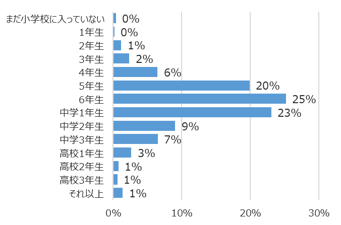 学年別回答者割合(%)