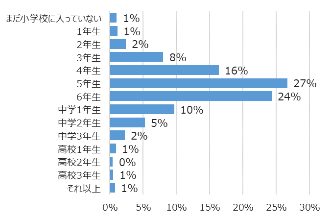 学年別回答者割合(%)