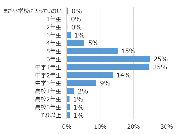 学年別回答者割合(%)