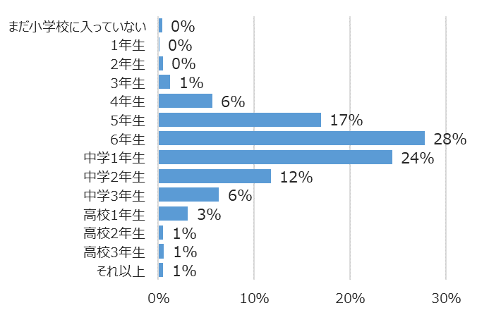 学年別回答者割合(%)