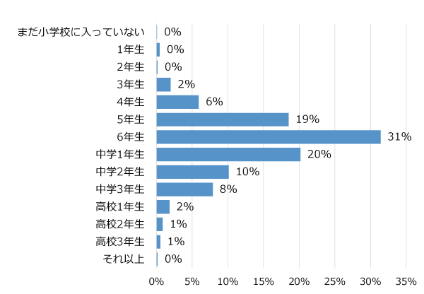 学年別回答者割合(%)
