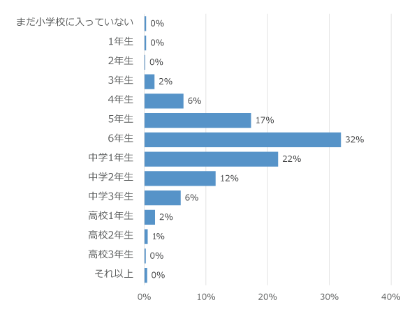 学年別回答者割合(%)