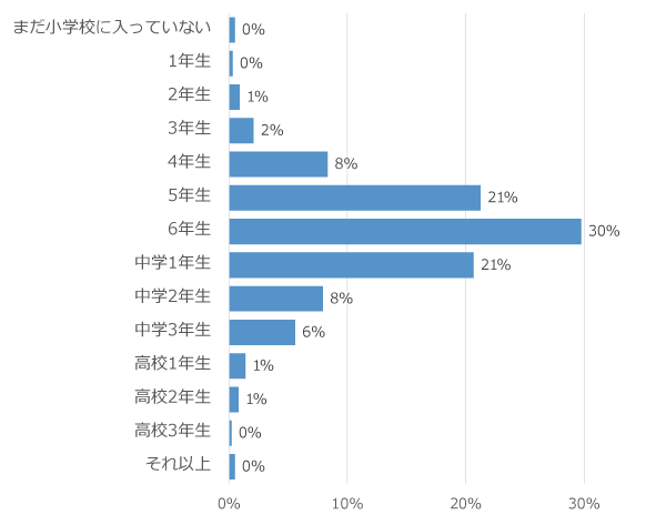学年別回答者割合(%)