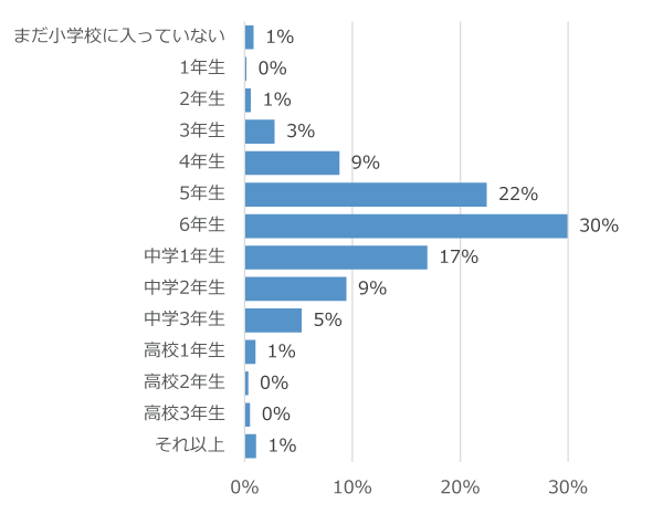 学年別回答者割合(%)